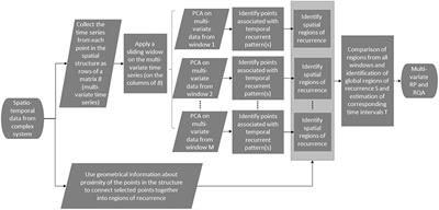Detection of Spatio-Temporal Recurrent Patterns in Dynamical Systems